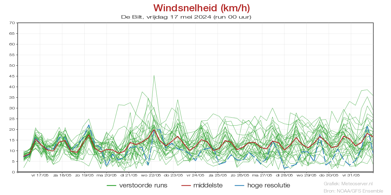 Windsnelheid km/h pluim De Biltvoor 27 April 2024