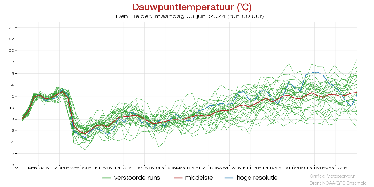 Dauwpunttemperatuur pluim Den Heldervoor 10 May 2024