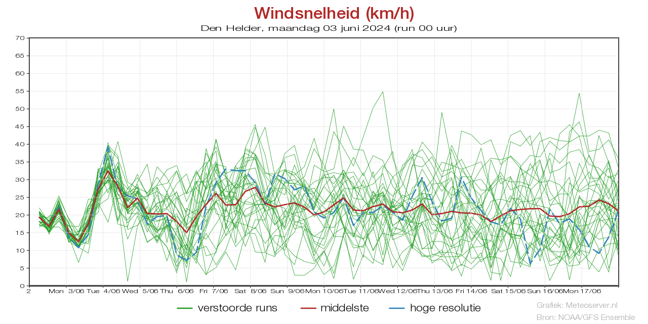 Windsnelheid km/h pluim Den Heldervoor 10 May 2024