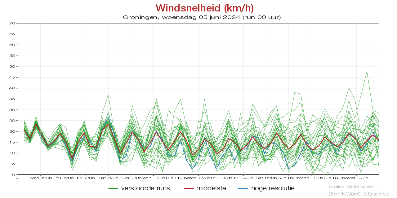 Windsnelheid km/h pluim Groningenvoor 10 May 2024