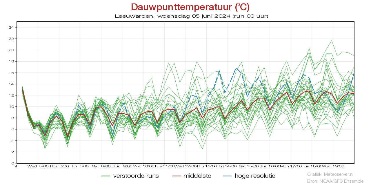 Dauwpunttemperatuur pluim Leeuwardenvoor 10 May 2024