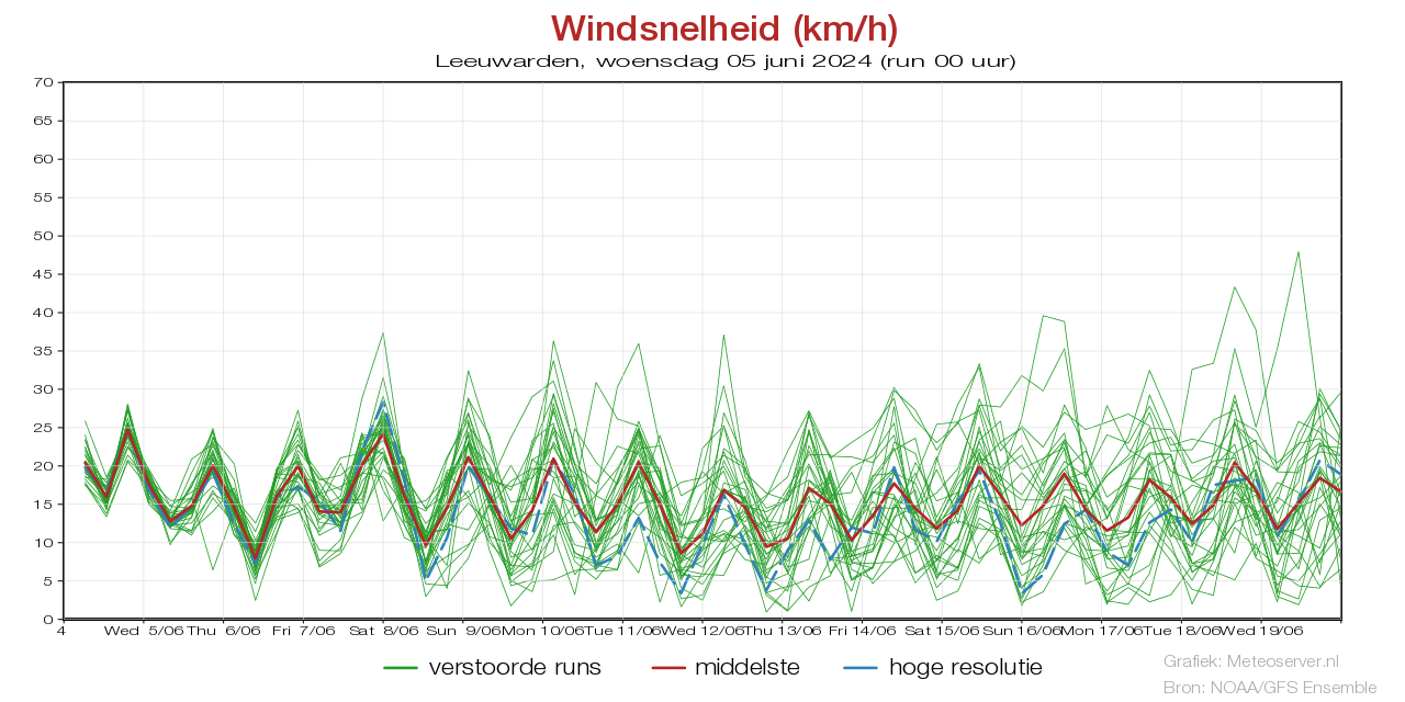 Windsnelheid km/h pluim Leeuwardenvoor 10 May 2024