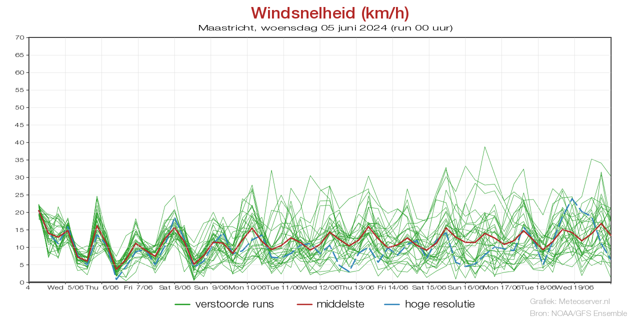 Windsnelheid km/h pluim Maastrichtvoor 10 May 2024