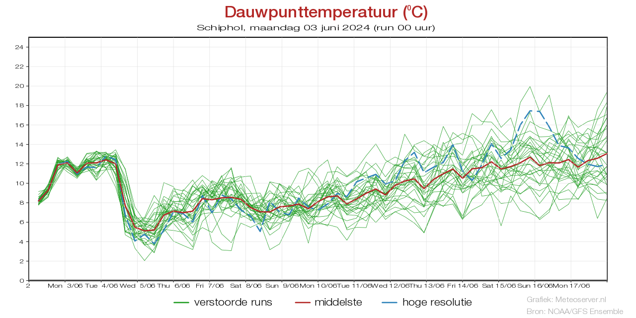Dauwpunttemperatuur pluim Schipholvoor 10 May 2024