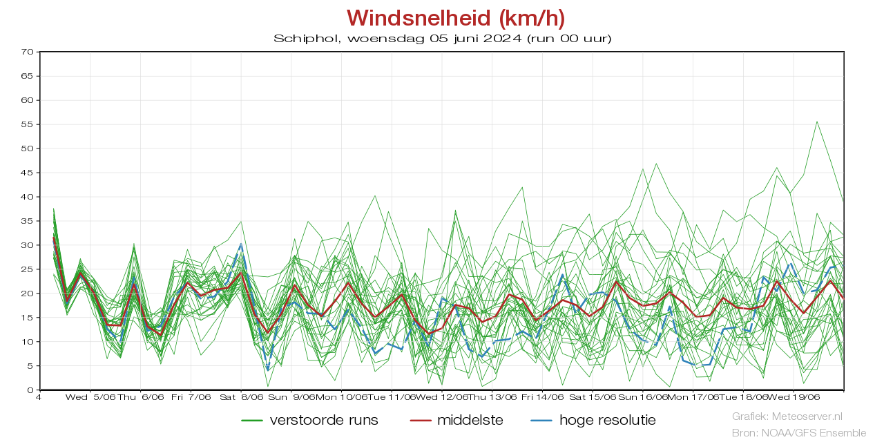 Windsnelheid km/h pluim Schipholvoor 10 May 2024