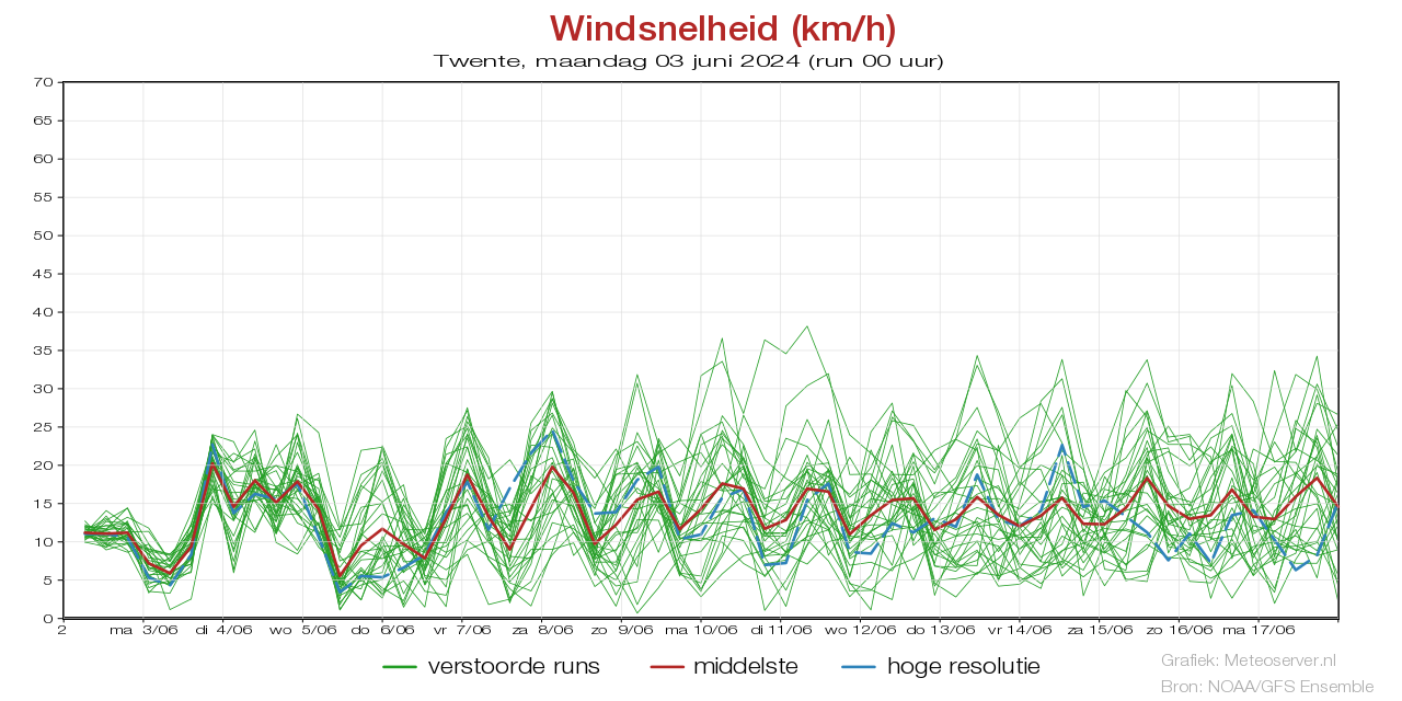 Windsnelheid km/h pluim Twentevoor 10 May 2024