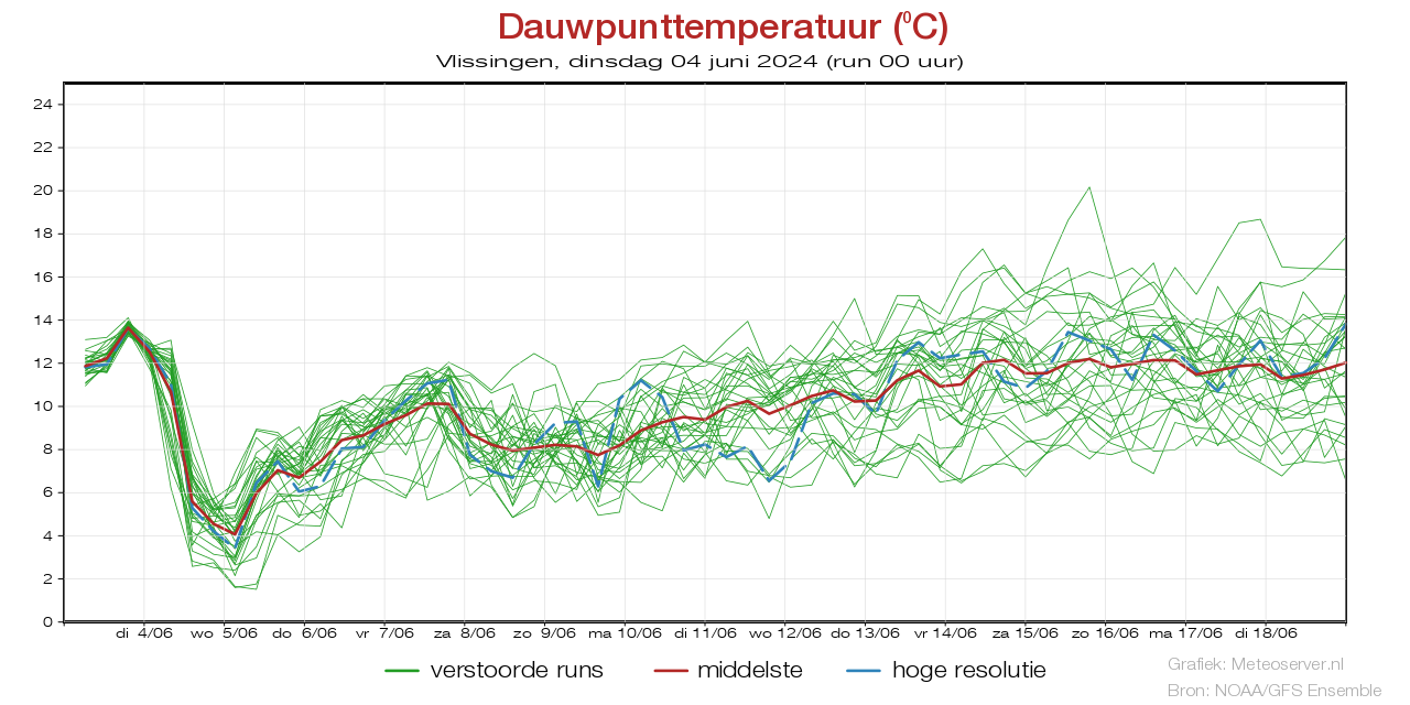 Dauwpunttemperatuur pluim Vlissingenvoor 09 May 2024