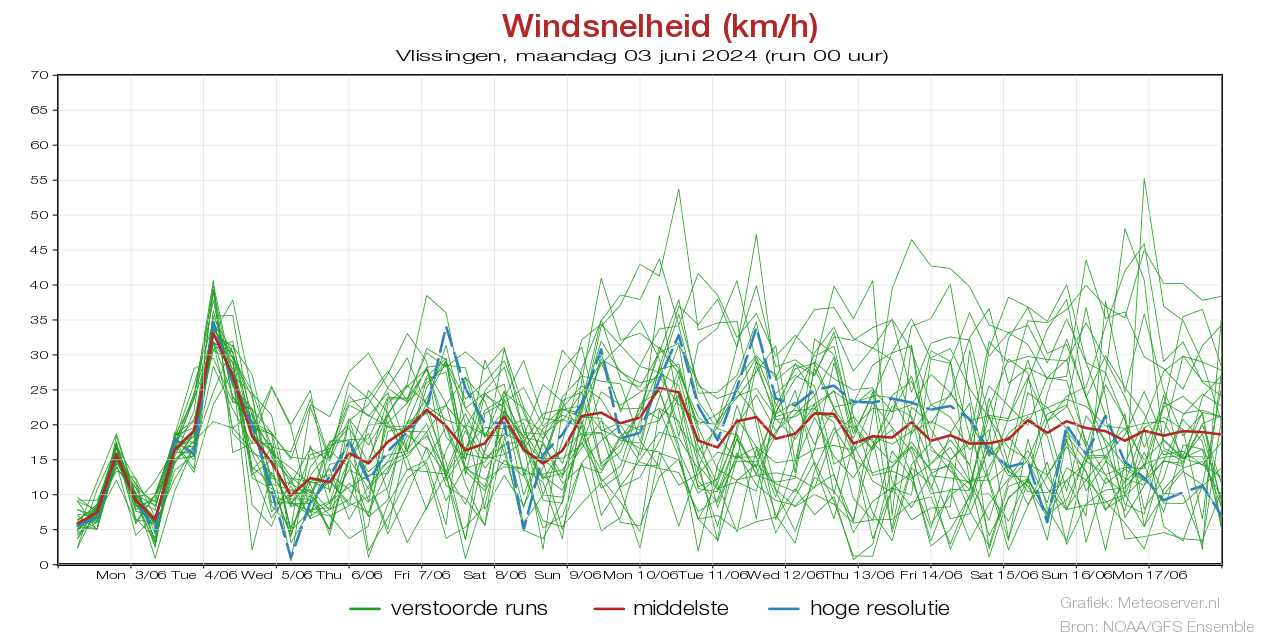 Windsnelheid km/h pluim Vlissingenvoor 09 May 2024