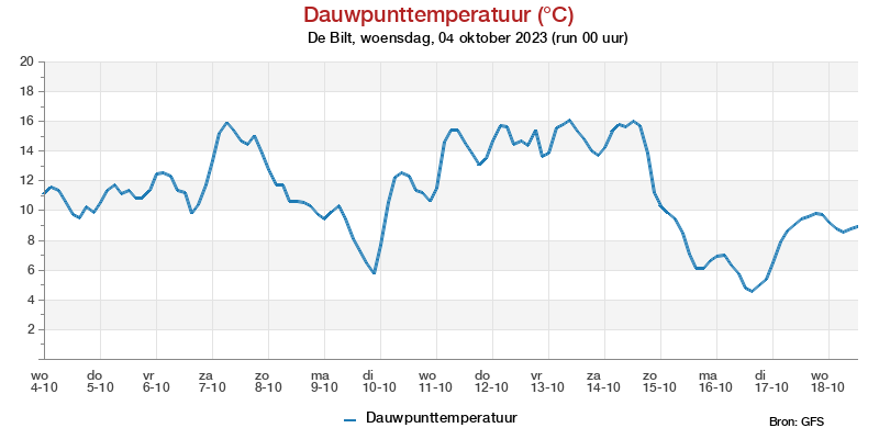 Dauwpunttemperatuur pluim De Bilt voor 28 January 2023