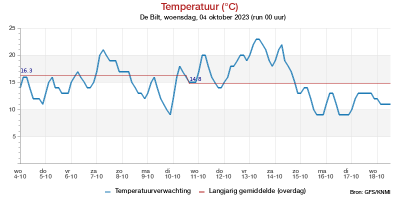 Temperatuurpluim De Bilt voor 28 January 2023