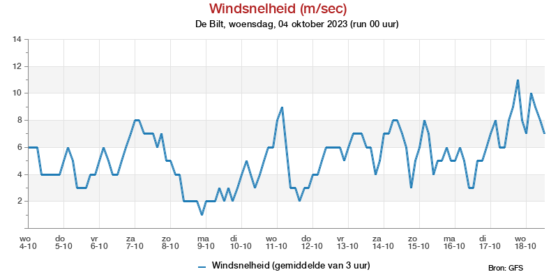 Windsnelheid in m/s pluim De Bilt voor 25 September 2023
