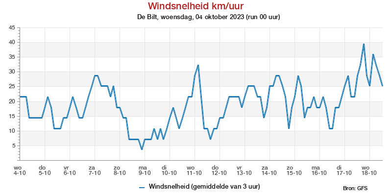 Windsnelheid km/h pluim De Bilt voor 25 September 2023
