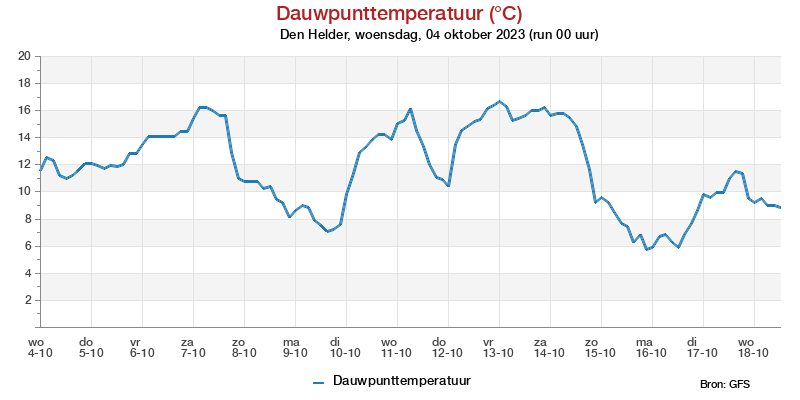 Dauwpunttemperatuur pluim Den Helder voor 10 June 2023