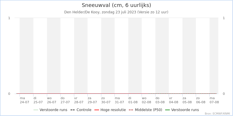Sneeuwvalpluim Den Helder voor 30 January 2023