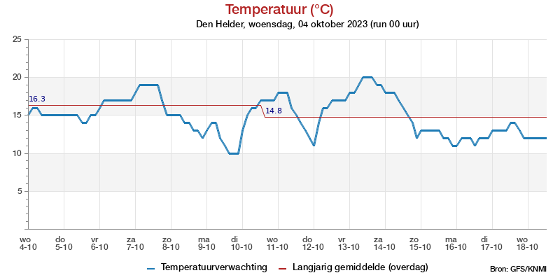 Temperatuurpluim Den Helder voor 30 September 2022