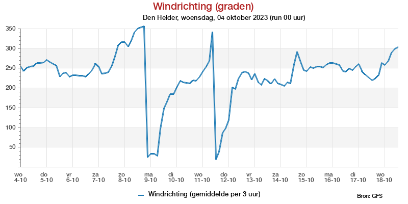 Windstotenpluim Den Helder voor 10 June 2023