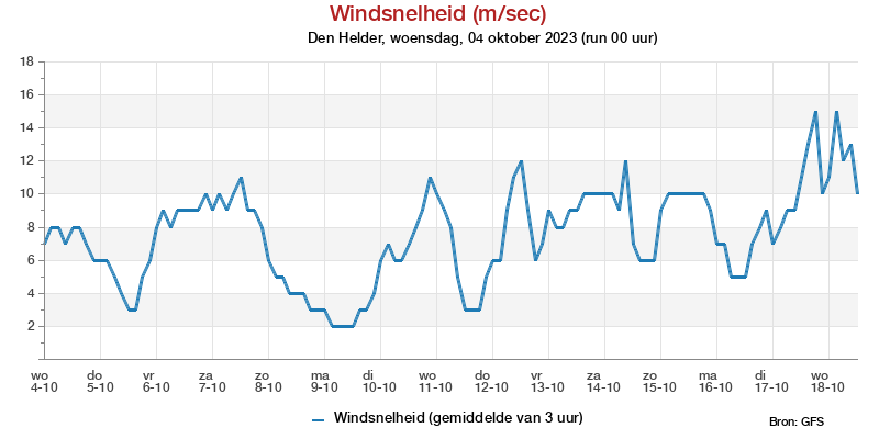 Windsnelheid in m/s pluim Den Helder voor 10 June 2023