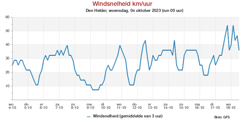 Windsnelheid km/h pluim Den Helder voor 10 June 2023