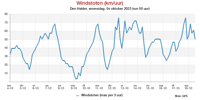 Windstotenpluim Den Helder voor 23 May 2022