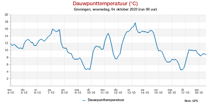 Dauwpunttemperatuur pluim Groningen voor 27 January 2023