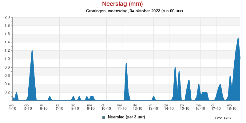 Neerslagpluim Groningen voor 27 January 2023