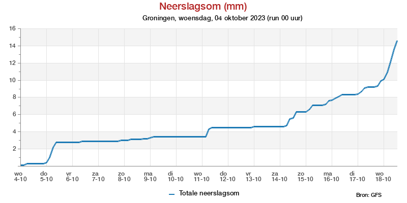 Neerslagsom pluim Groningen voor 30 May 2023