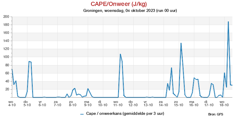 Onweerkans pluim Groningen voor 30 May 2023