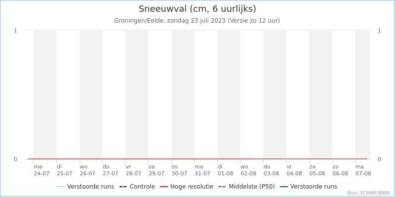 Sneeuwvalpluim Groningen voor 27 January 2023