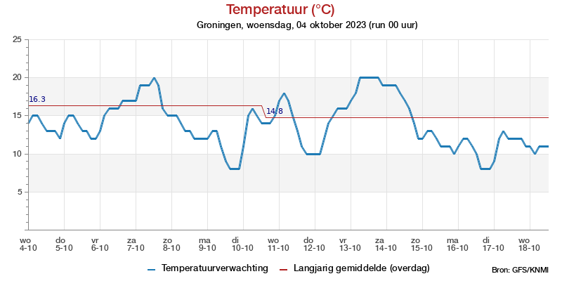 Temperatuurpluim Groningen voor 27 January 2023