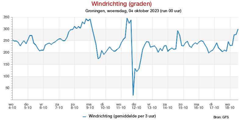 Windstotenpluim Groningen voor 27 September 2022