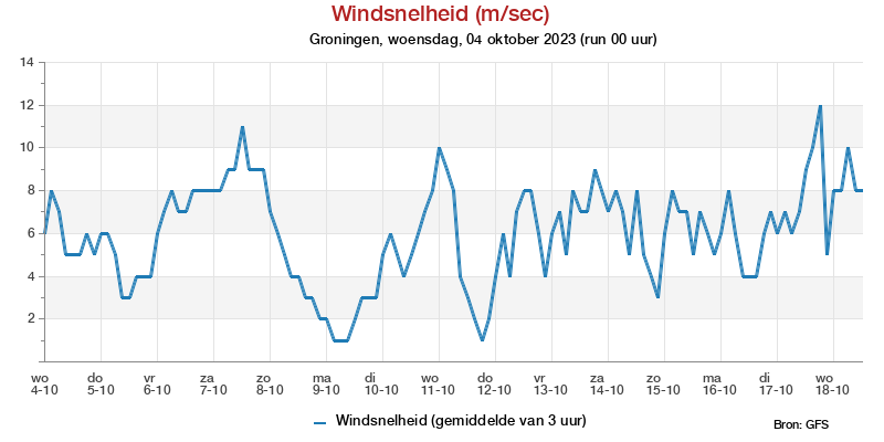 Windsnelheid in m/s pluim Groningen voor 30 May 2023