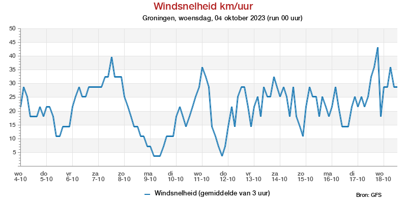 Windsnelheid km/h pluim Groningen voor 27 January 2023