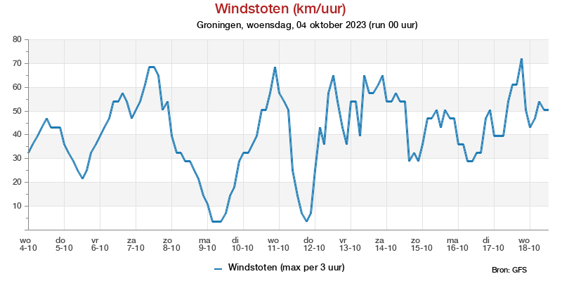 Windstotenpluim Groningen voor 17 May 2022