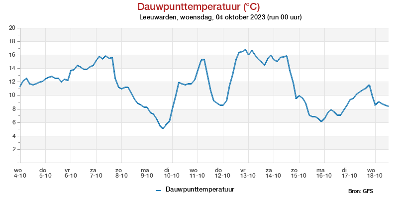 Dauwpunttemperatuur pluim Leeuwarden voor 27 September 2022