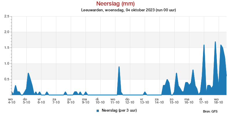 Neerslagpluim Leeuwarden voor 28 September 2023