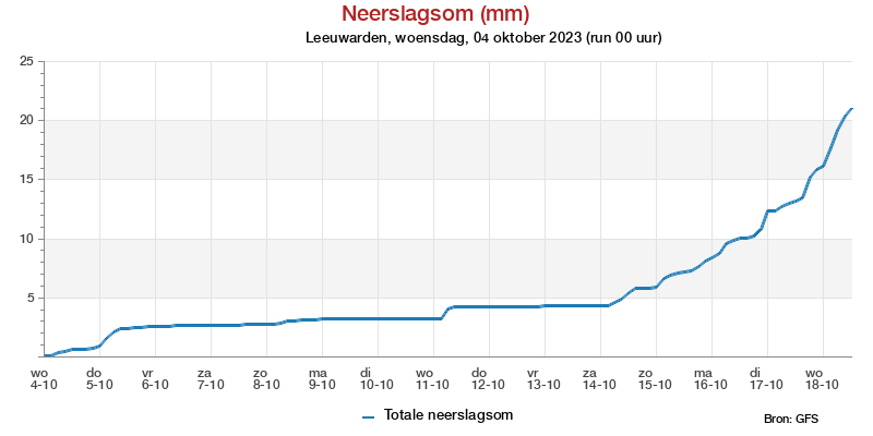 Neerslagsom pluim Leeuwarden voor 27 January 2023