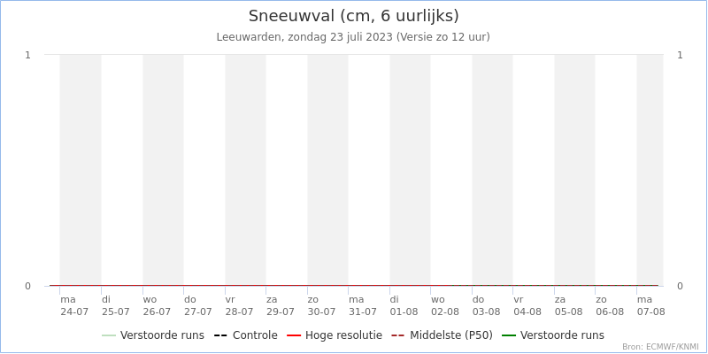 Sneeuwvalpluim Leeuwarden voor 27 January 2023