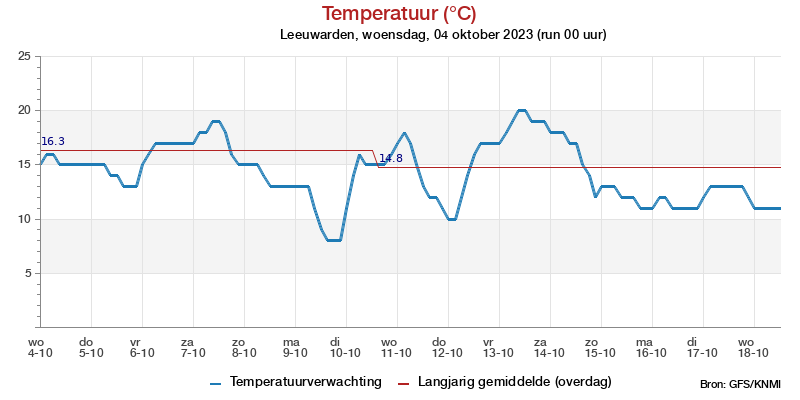 Temperatuurpluim Leeuwarden voor 27 January 2023