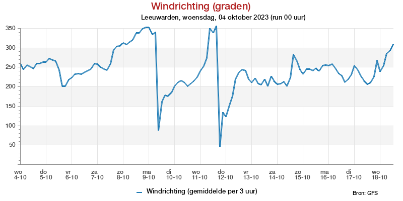 Windstotenpluim Leeuwarden voor 17 May 2022