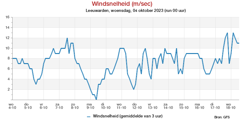 Windsnelheid in m/s pluim Leeuwarden voor 27 January 2023