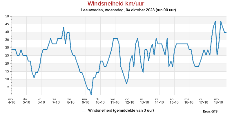 Windsnelheid km/h pluim Leeuwarden voor 27 January 2023