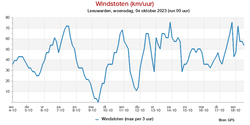 Windstotenpluim Leeuwarden voor 27 January 2023