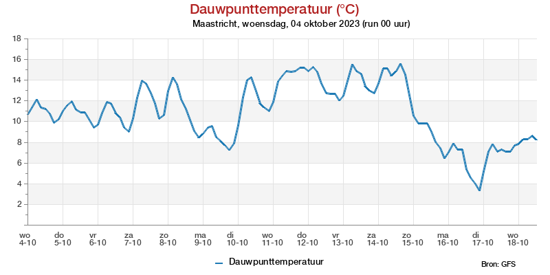 Dauwpunttemperatuur pluim Maastricht voor 01 June 2023