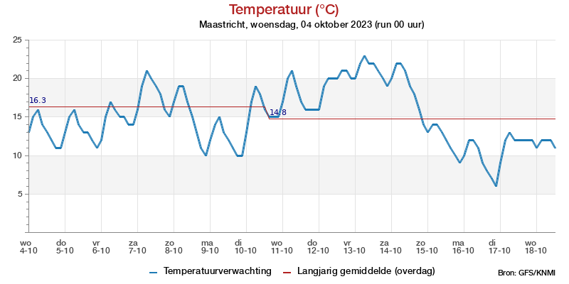 Temperatuurpluim Maastricht voor 29 January 2022