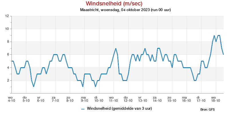 Windsnelheid in m/s pluim Maastricht voor 29 January 2022