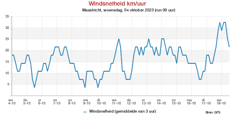 Windsnelheid km/h pluim Maastricht voor 29 January 2022