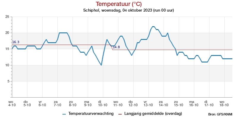 Temperatuurpluim Schiphol voor 18 May 2022