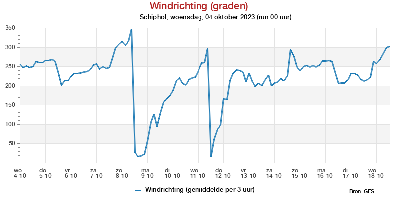 Windstotenpluim Schiphol voor 04 June 2023