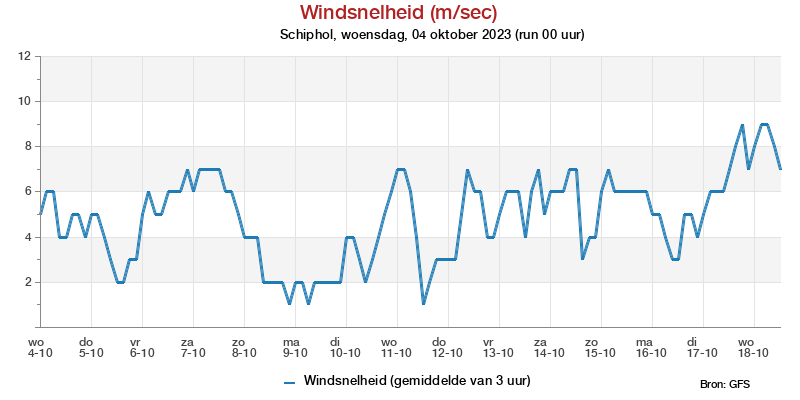 Windsnelheid in m/s pluim Schiphol voor 18 May 2022