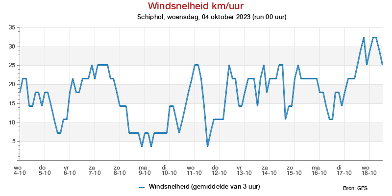 Windsnelheid km/h pluim Schiphol voor 18 May 2022